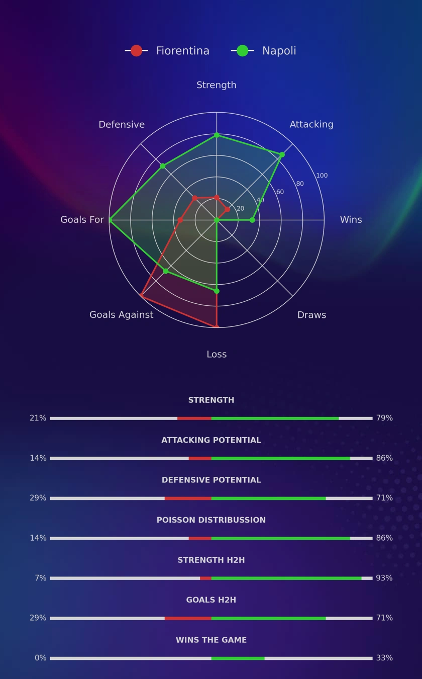 Fiorentina - Napoli diagrams