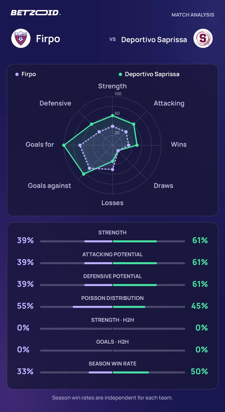 Firpo vs Deportivo Saprissa — team comparison Firpo vs Deportivo Saprissa statistics: team strength, attack, defence and head-to-head comparison.