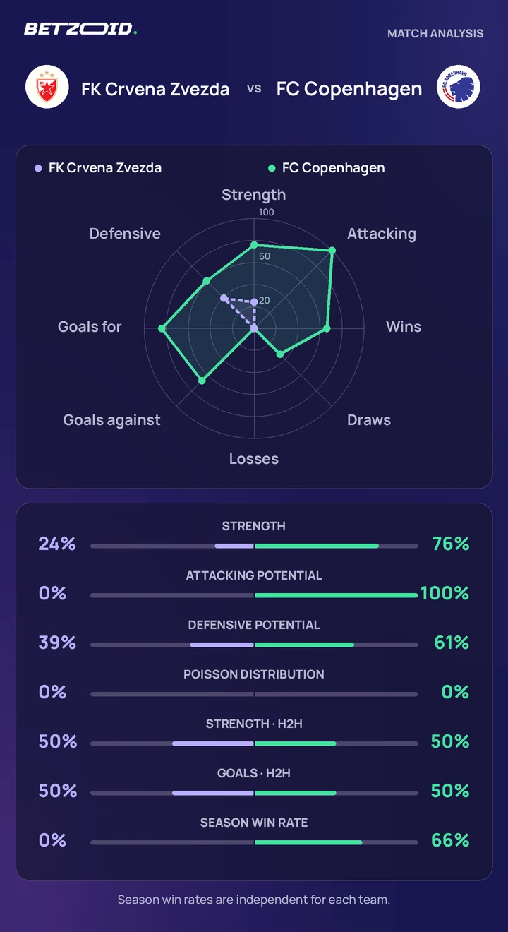 FK Crvena Zvezda vs FC Copenhagen statistics: team strength, attack, defence and head-to-head comparison.