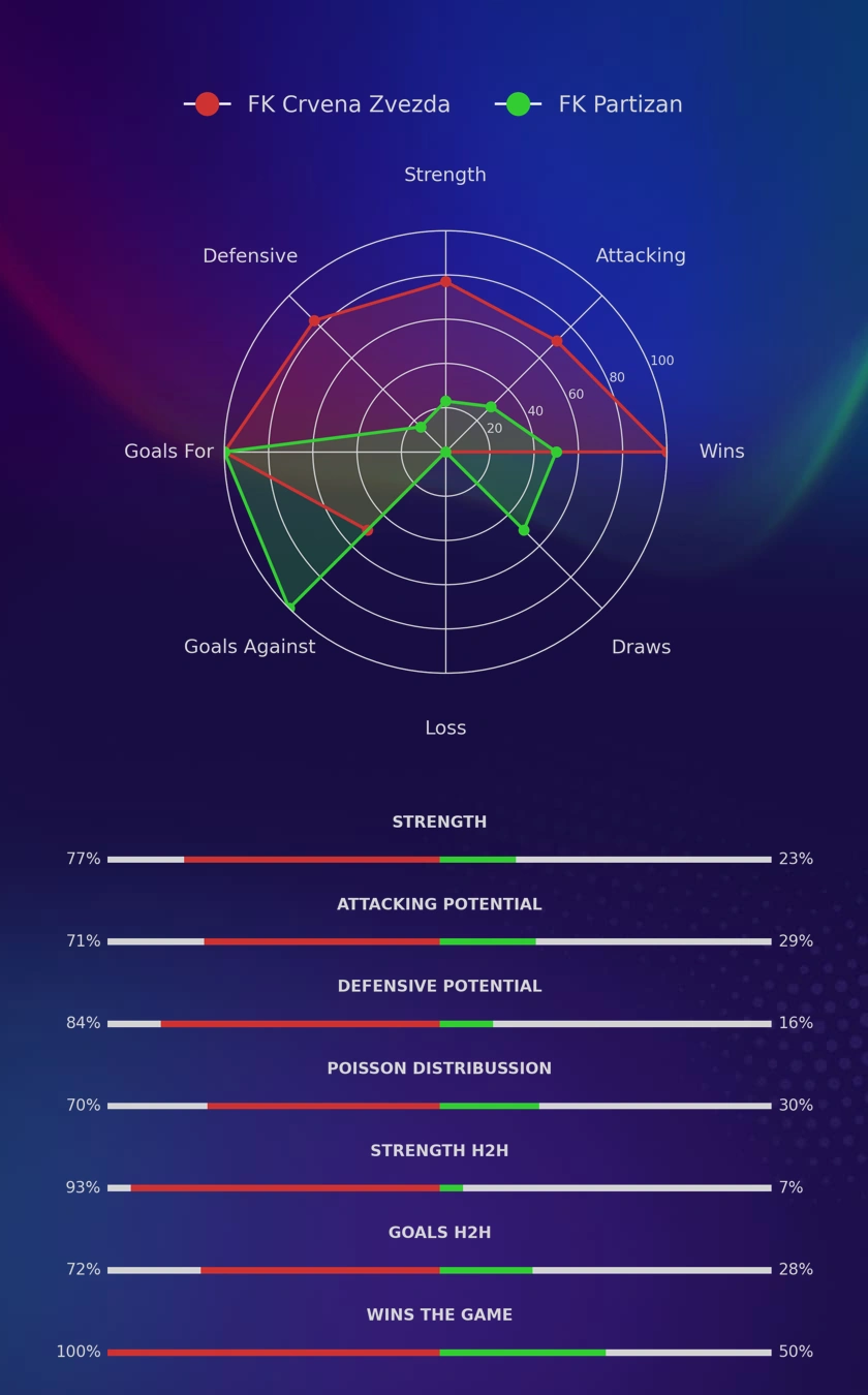 FK Crvena Zvezda - FK Partizan diagrams