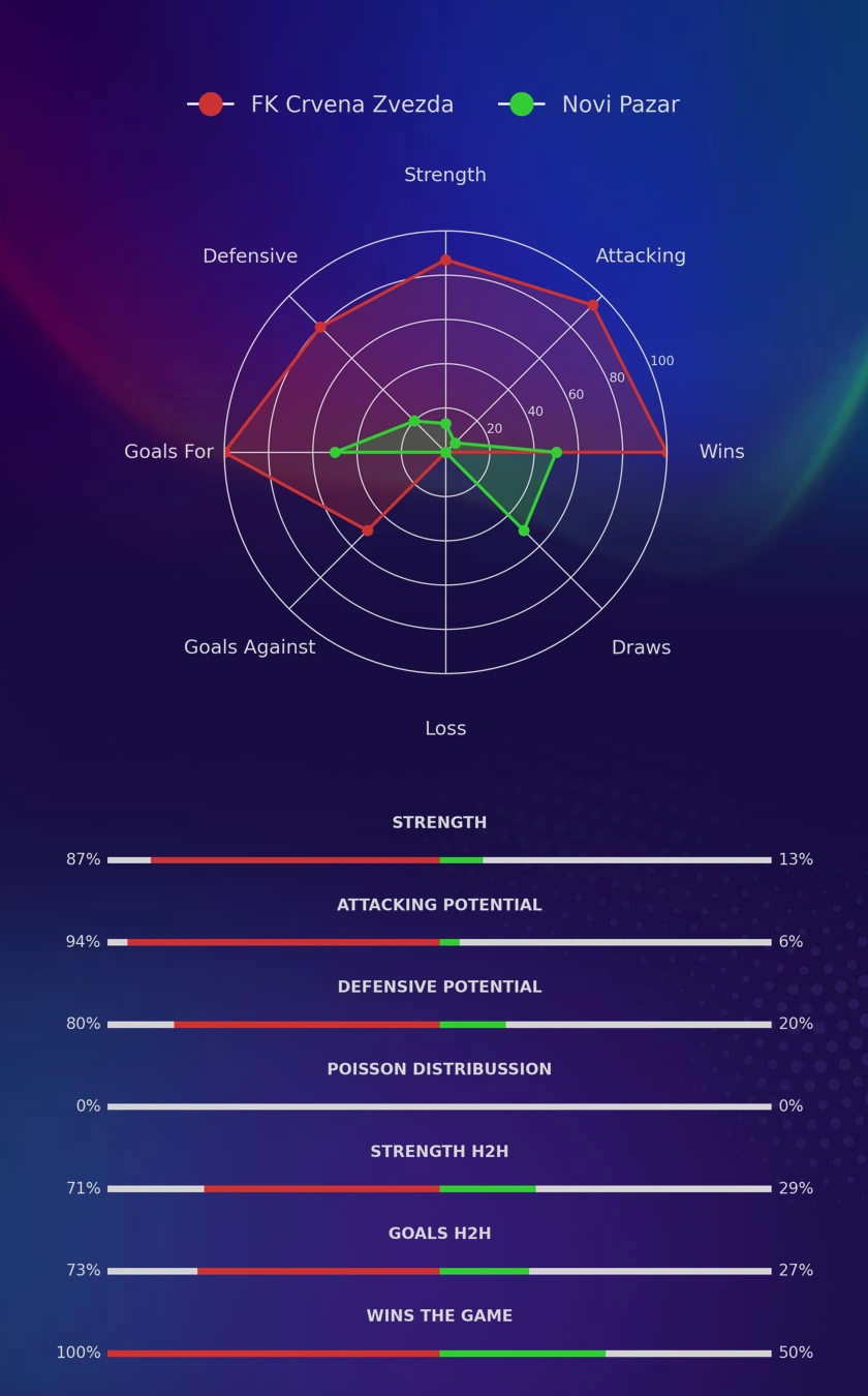 FK Crvena Zvezda - Novi Pazar diagrams