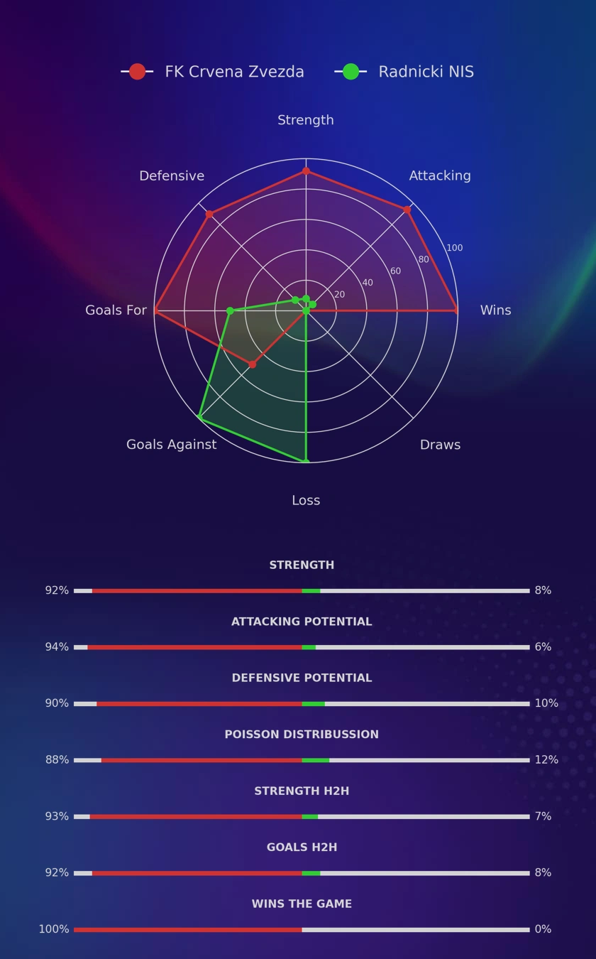 FK Crvena Zvezda - Radnicki NIS diagrams