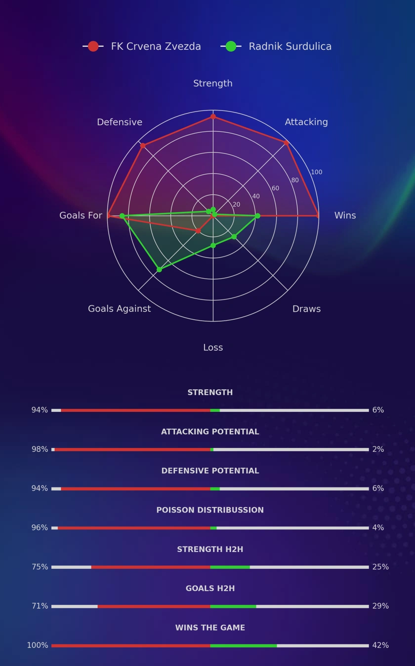 FK Crvena Zvezda - Radnik Surdulica diagrams