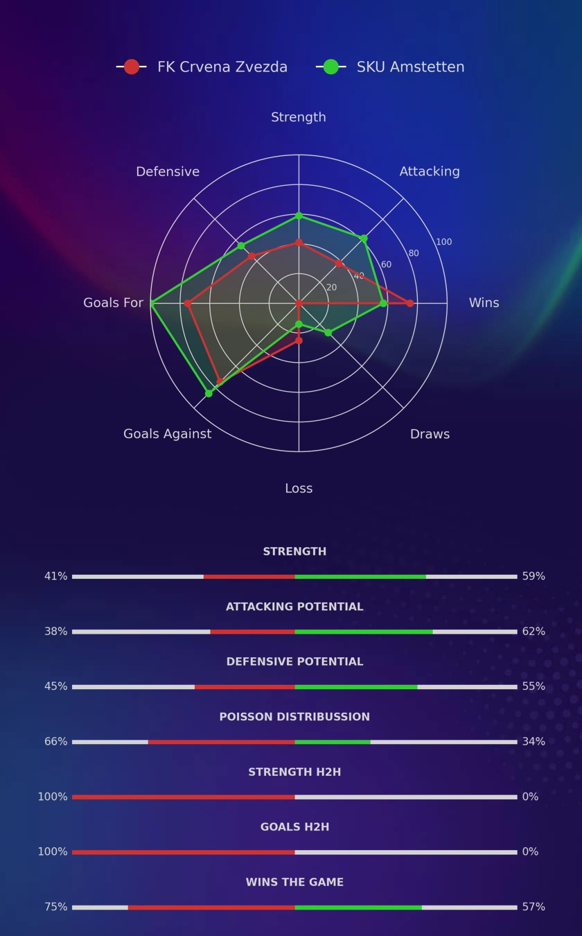 FK Crvena Zvezda - SKU Amstetten diagrams