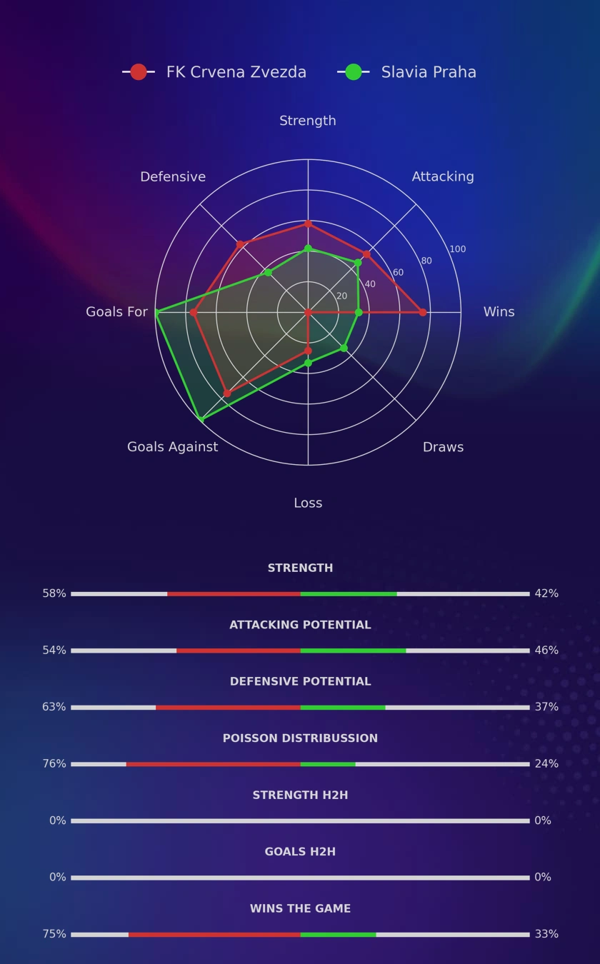 FK Crvena Zvezda - Slavia Praha diagrams