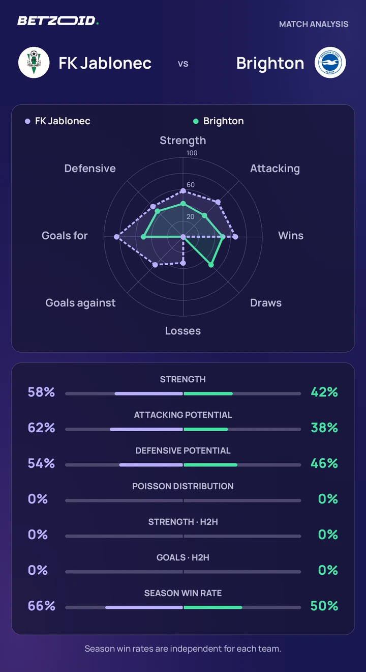 FK Jablonec vs Brighton statistics: team strength, attack, defence and head-to-head comparison.
