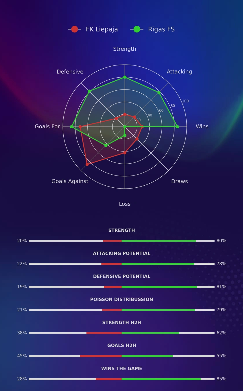 FK Liepaja - Rīgas FS diagrams