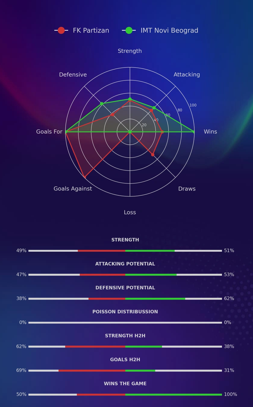 FK Partizan - IMT Novi Beograd diagrams