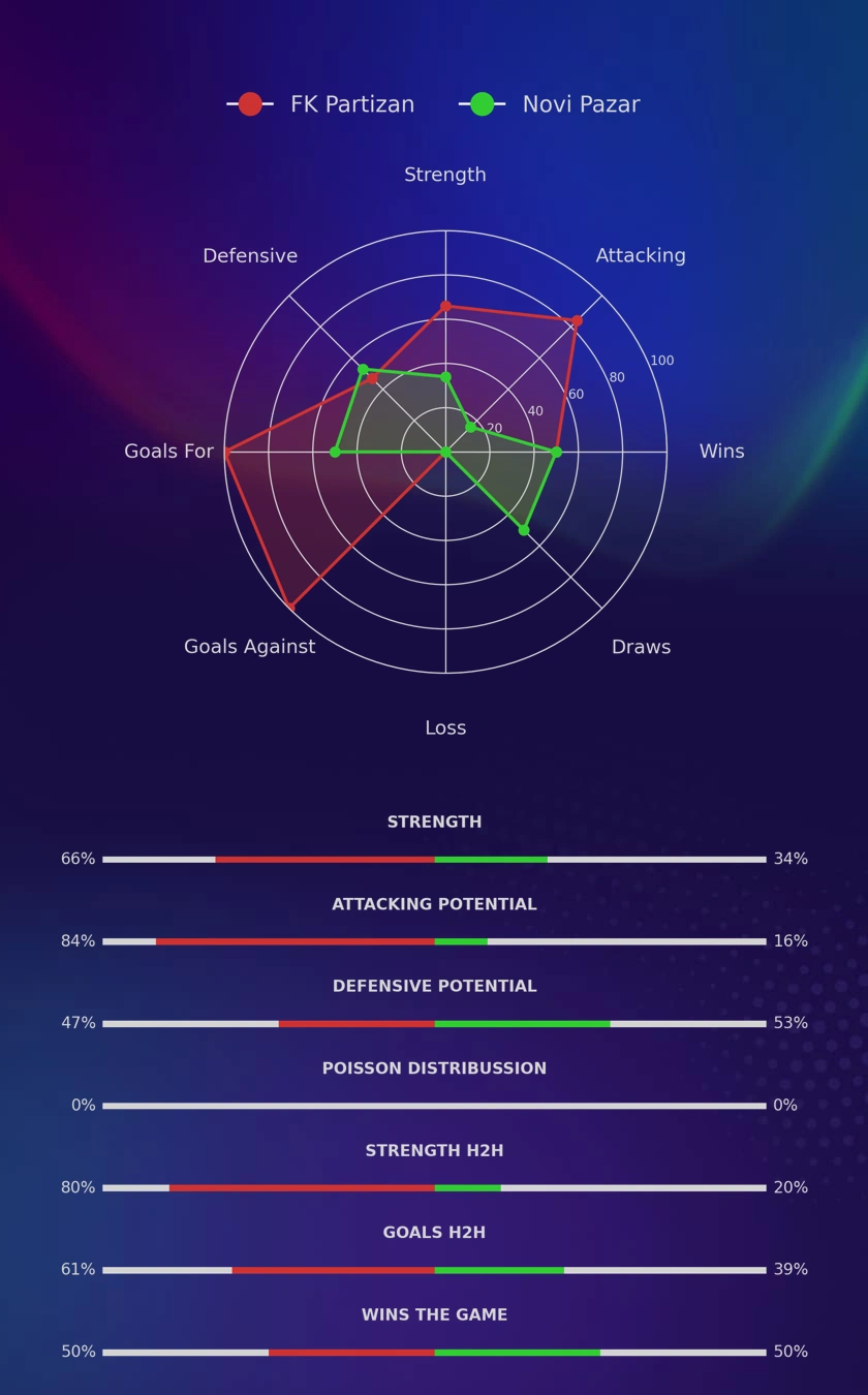 FK Partizan - Novi Pazar diagrams