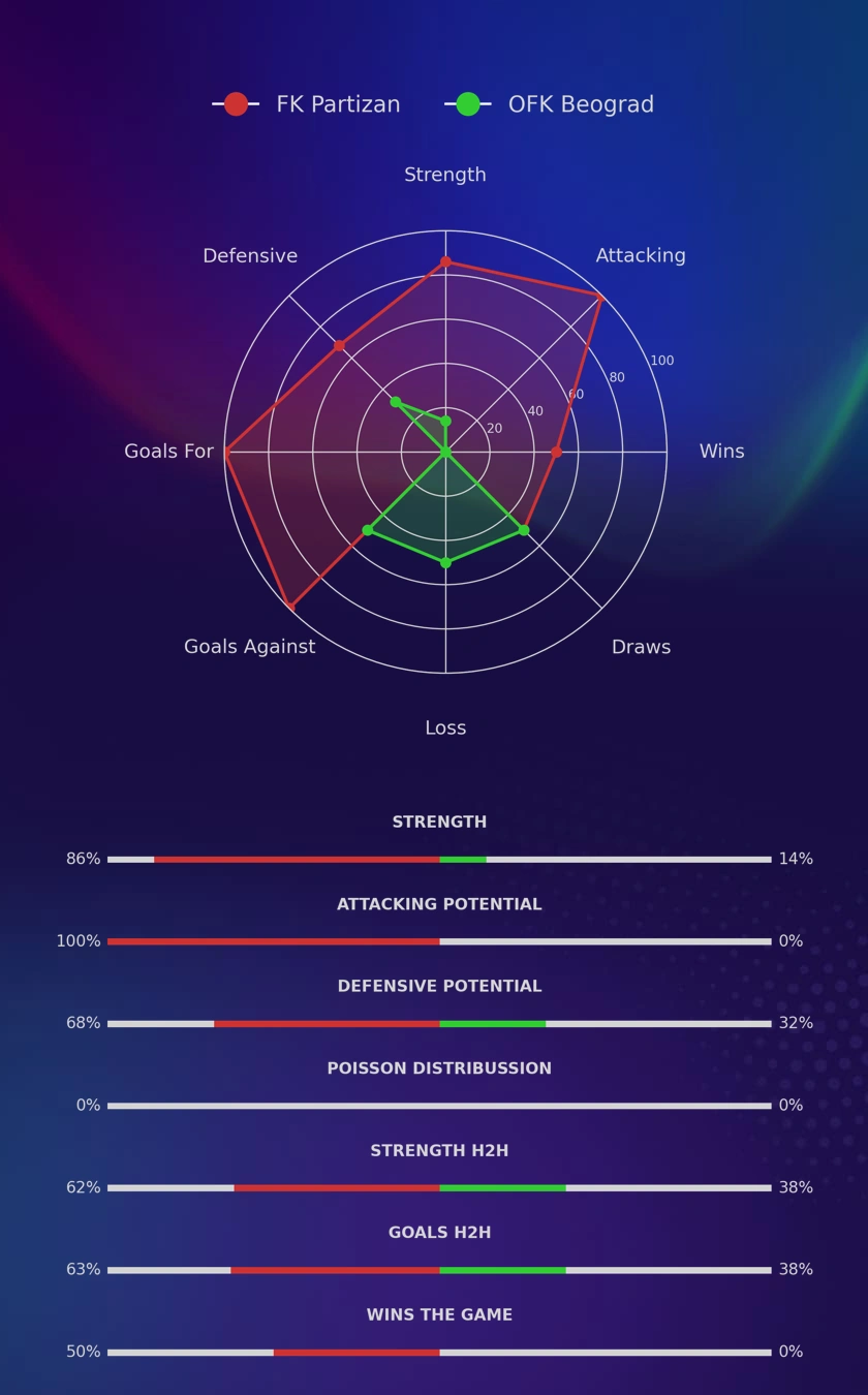 FK Partizan - OFK Beograd diagrams