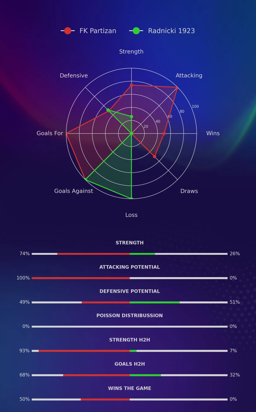 FK Partizan - Radnicki 1923 diagrams