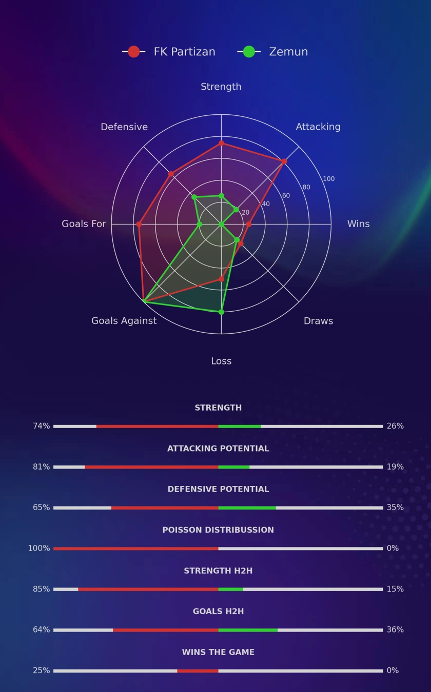FK Partizan - Zemun diagrams
