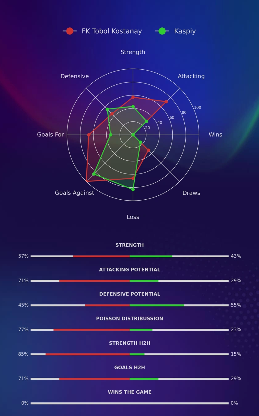 FK Tobol Kostanay - Kaspiy diagrams