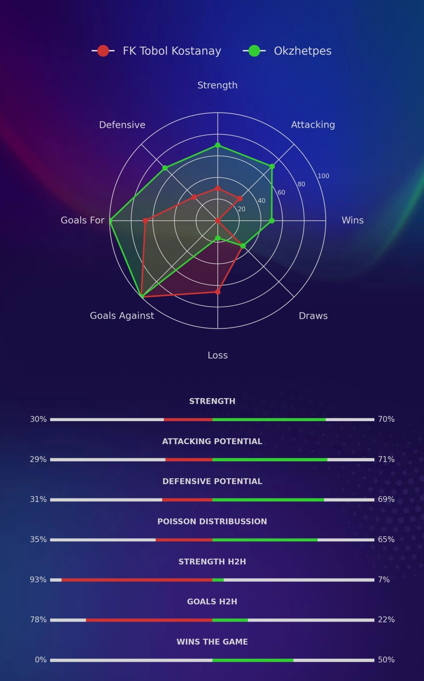 FK Tobol Kostanay - Okzhetpes diagrams
