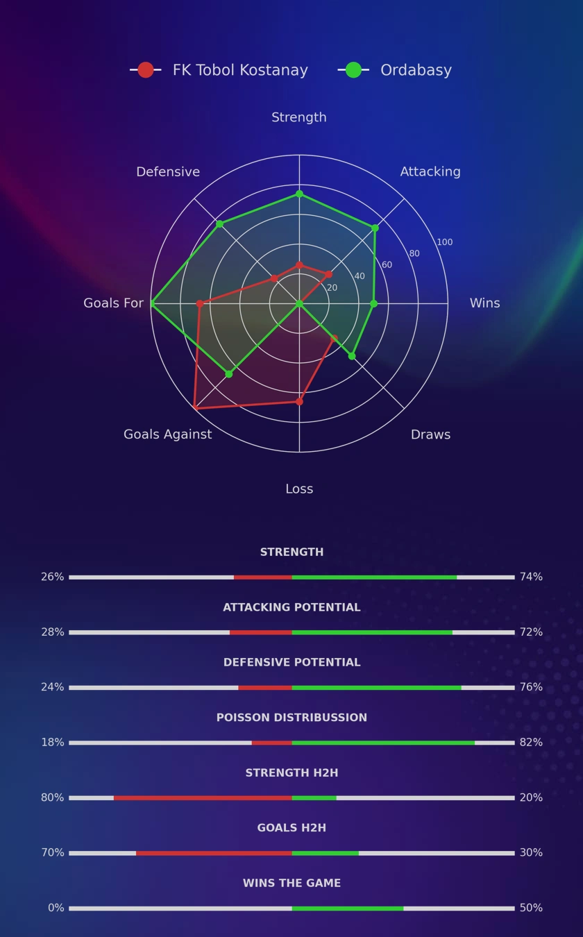 FK Tobol Kostanay - Ordabasy diagrams