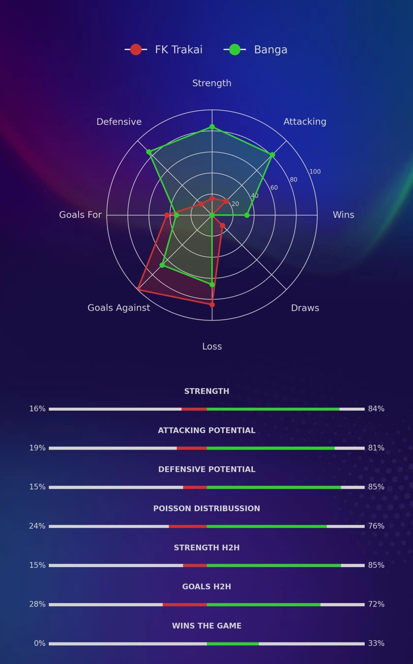 FK Trakai - Banga diagrams