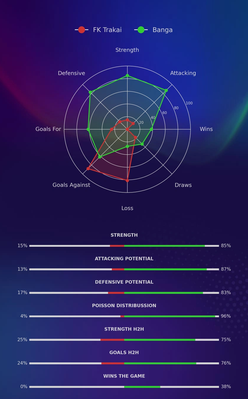 FK Trakai - Banga diagrams