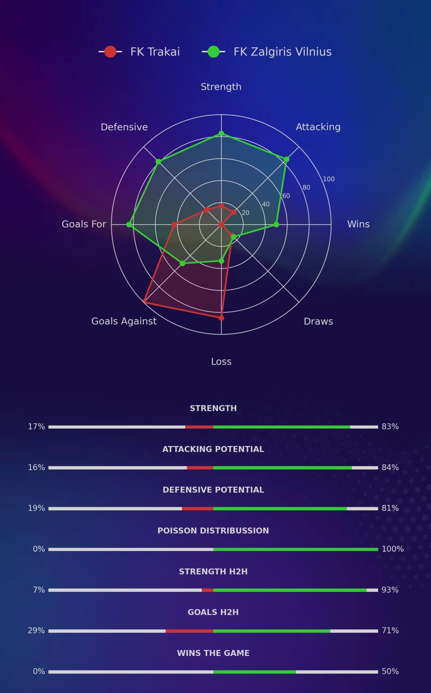 FK Trakai - FK Zalgiris Vilnius diagrams