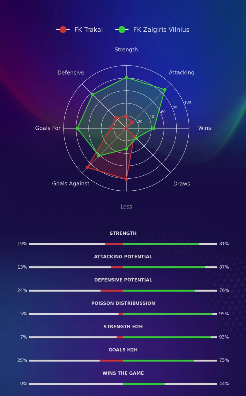 FK Trakai - FK Zalgiris Vilnius diagrams