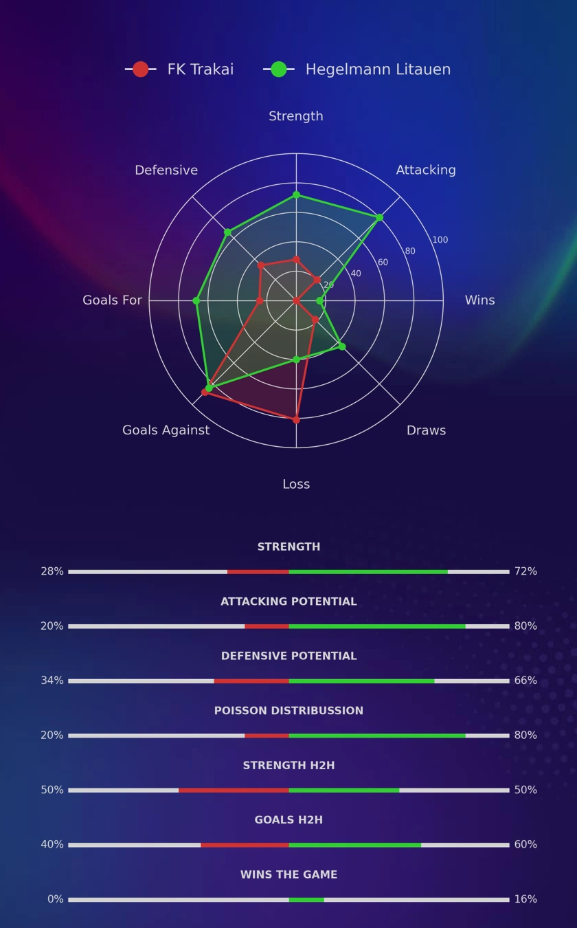 FK Trakai - Hegelmann Litauen diagrams
