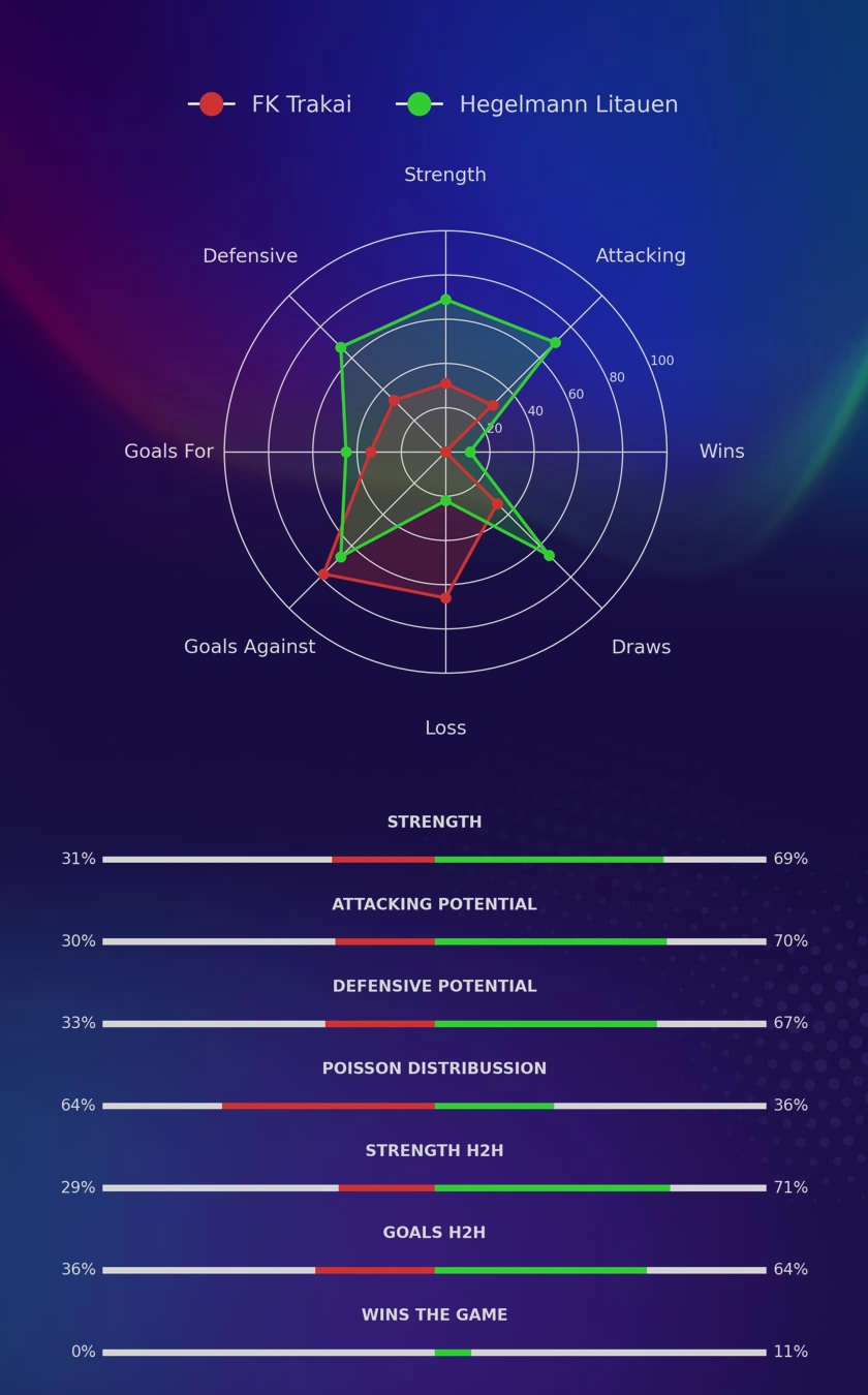 FK Trakai - Hegelmann Litauen diagrams