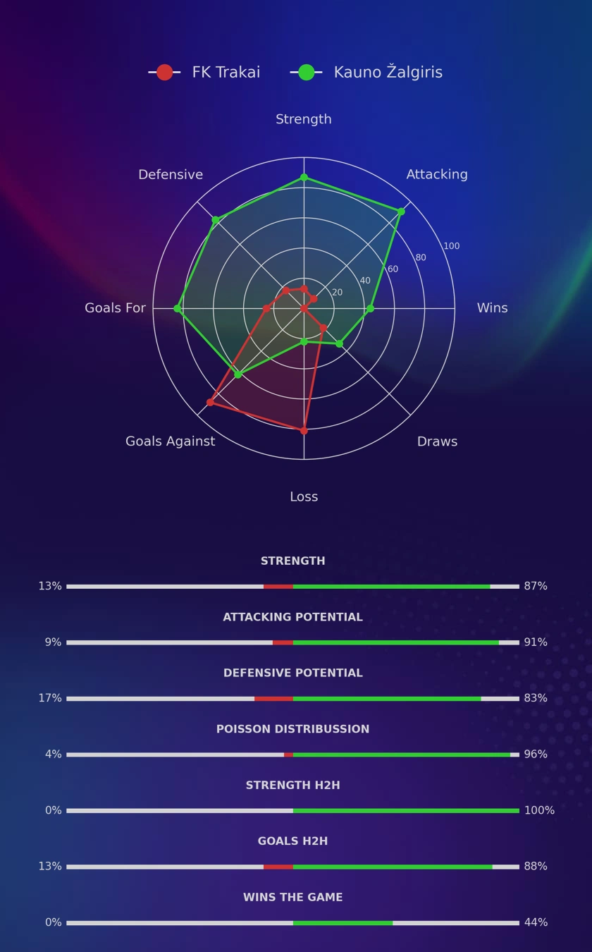 FK Trakai - Kauno Žalgiris diagrams