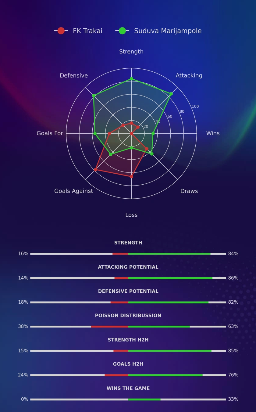 FK Trakai - Suduva Marijampole diagrams