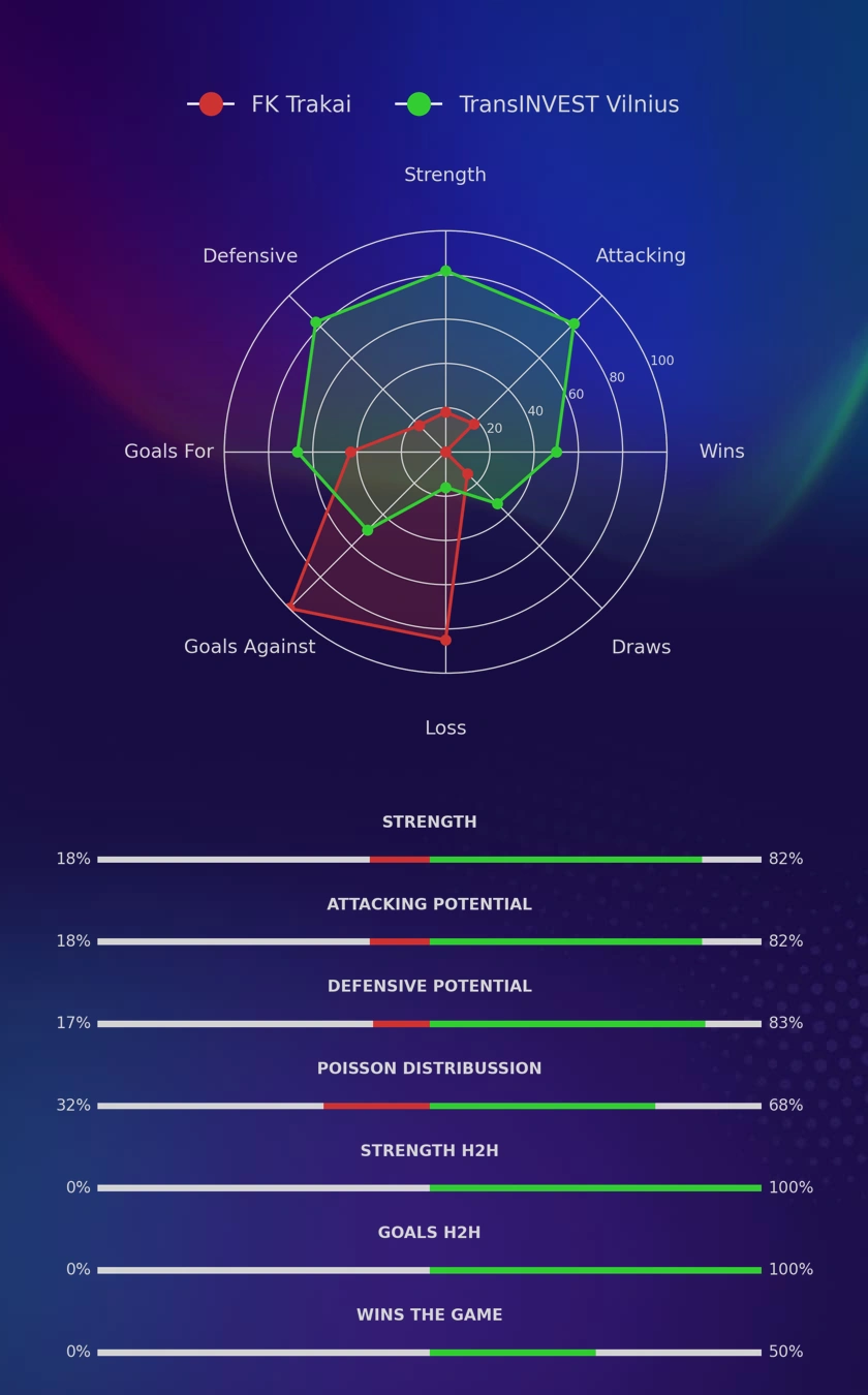 FK Trakai - TransINVEST Vilnius diagrams