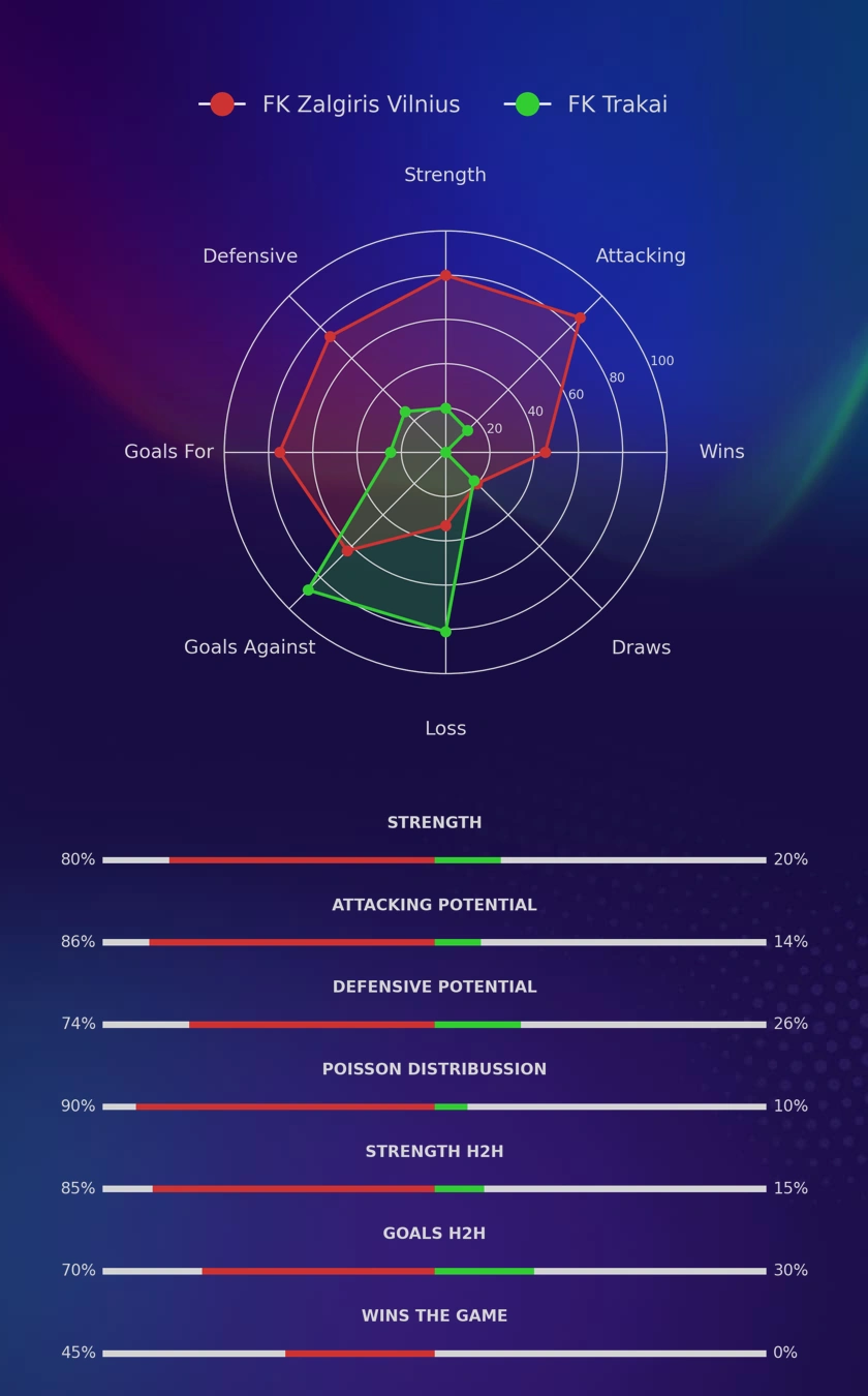 FK Zalgiris Vilnius - FK Trakai diagrams
