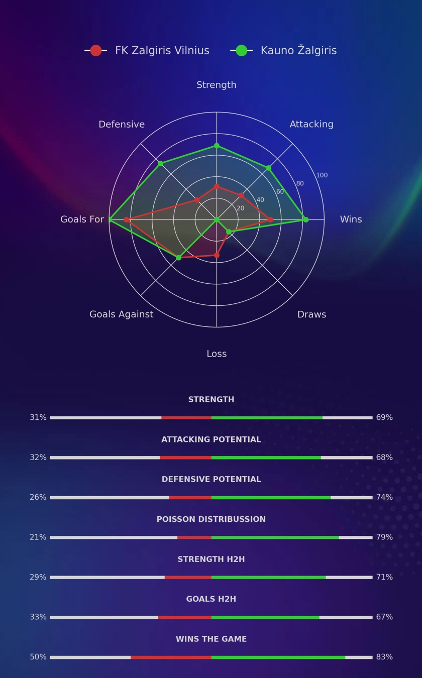 FK Zalgiris Vilnius - Kauno Žalgiris diagrams