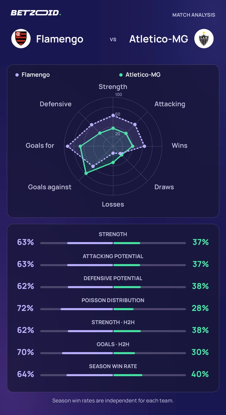 Flamengo vs Atletico-MG — team comparison Flamengo vs Atletico-MG statistics: team strength, attack, defence and head-to-head comparison.