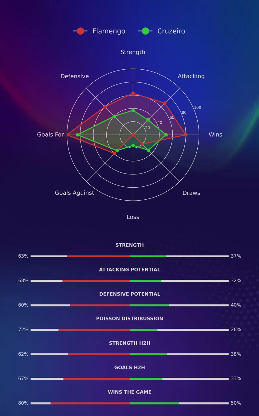 Flamengo - Cruzeiro diagrams