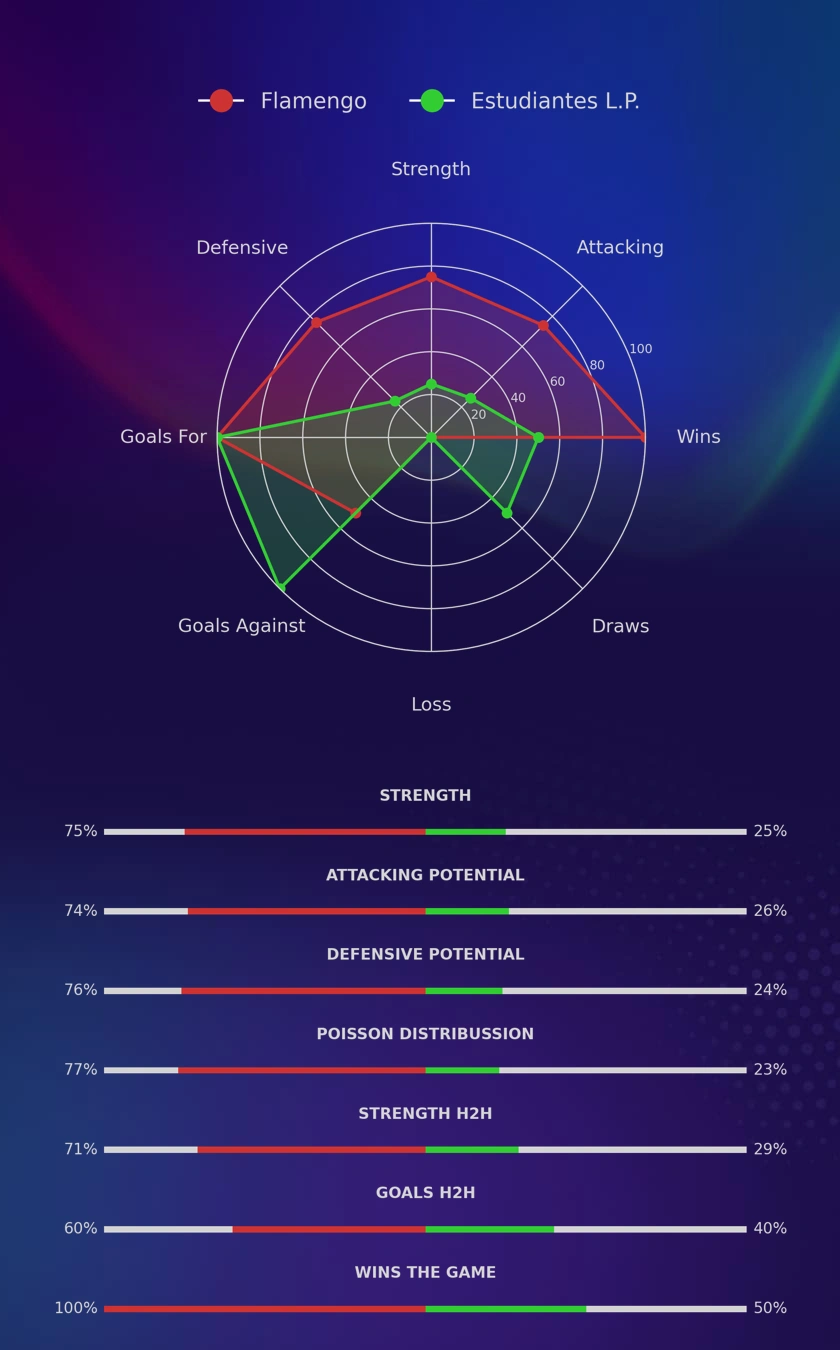 Flamengo - Estudiantes L.P. diagrams