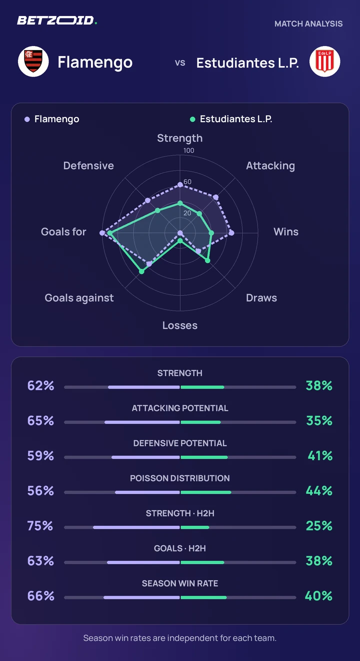Flamengo vs Estudiantes L.P. — team comparison Flamengo vs Estudiantes L.P. statistics: team strength, attack, defence and head-to-head comparison.