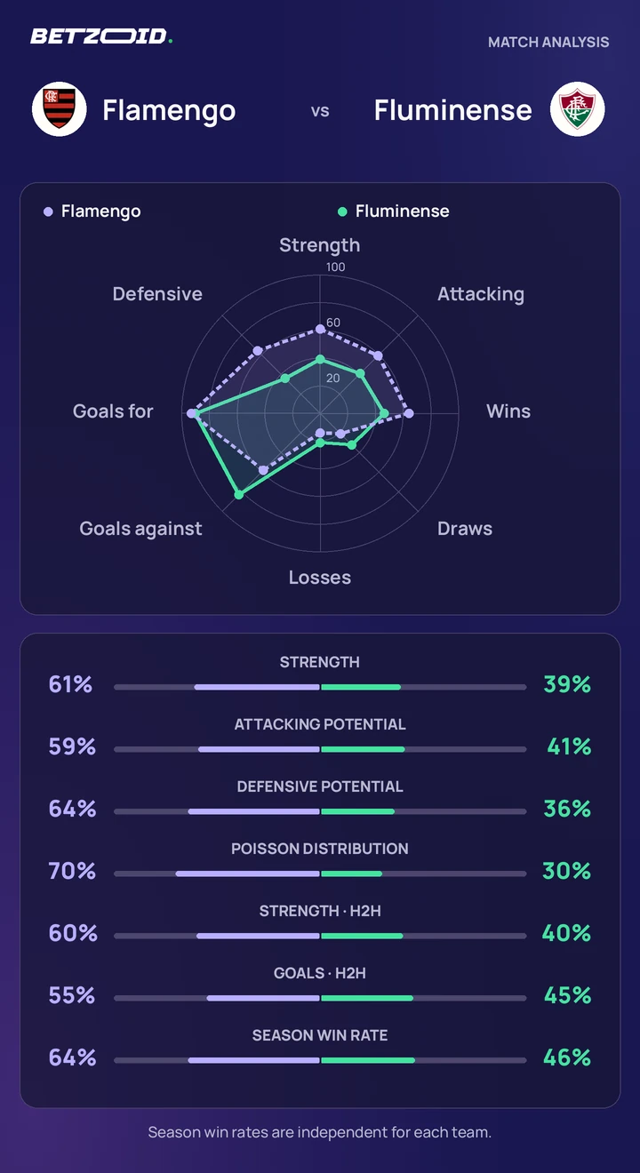 Flamengo vs Fluminense — team comparison Flamengo vs Fluminense statistics: team strength, attack, defence and head-to-head comparison.