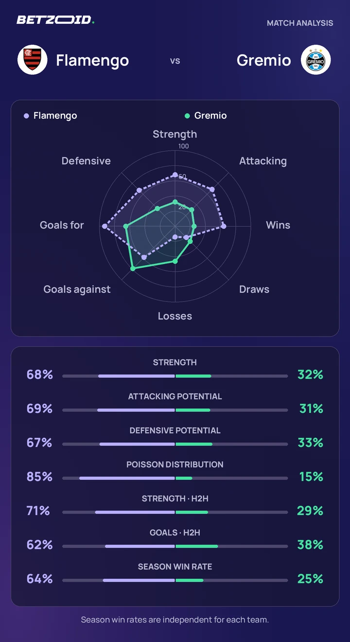 Flamengo vs Gremio — team comparison Flamengo vs Gremio statistics: team strength, attack, defence and head-to-head comparison.