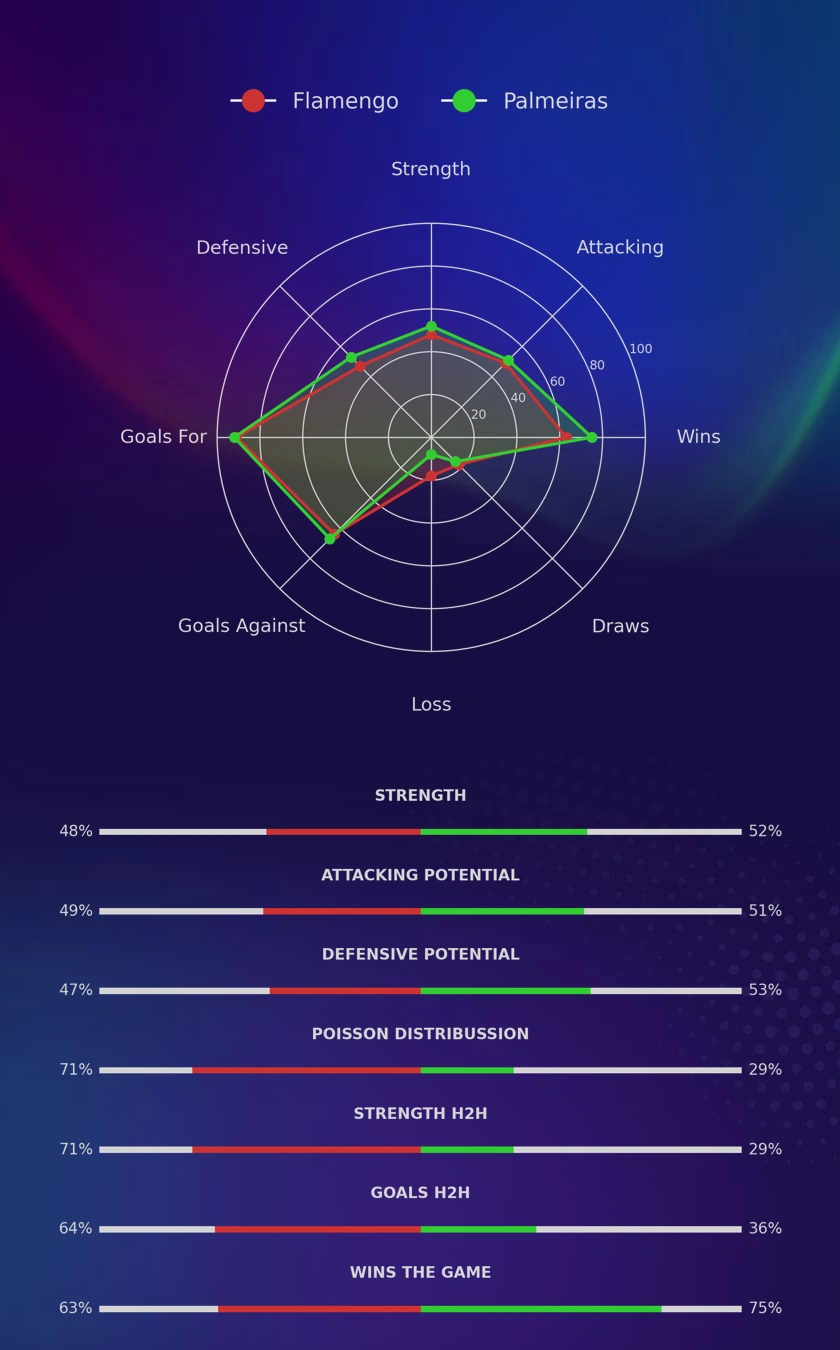 Flamengo - Palmeiras diagrams