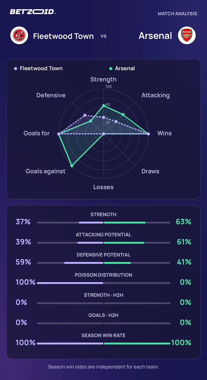 Fleetwood Town vs Arsenal — team comparison Fleetwood Town vs Arsenal statistics: team strength, attack, defence and head-to-head comparison.