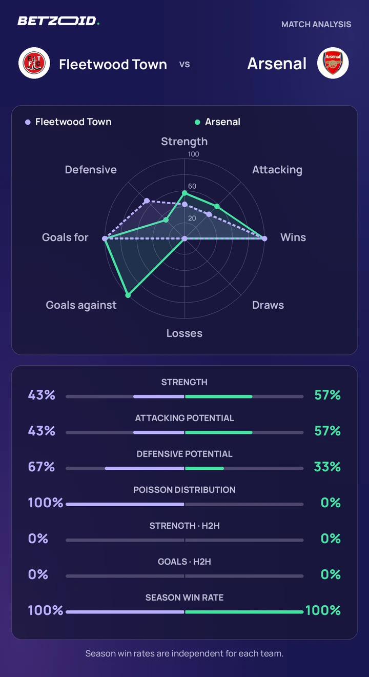 Fleetwood Town vs Arsenal — team comparison Fleetwood Town vs Arsenal statistics: team strength, attack, defence and head-to-head comparison.