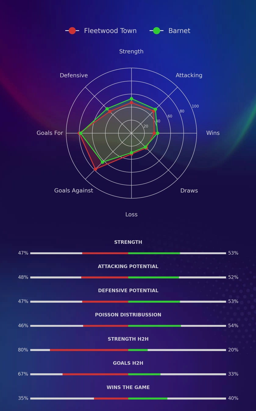 Fleetwood Town - Barnet diagrams