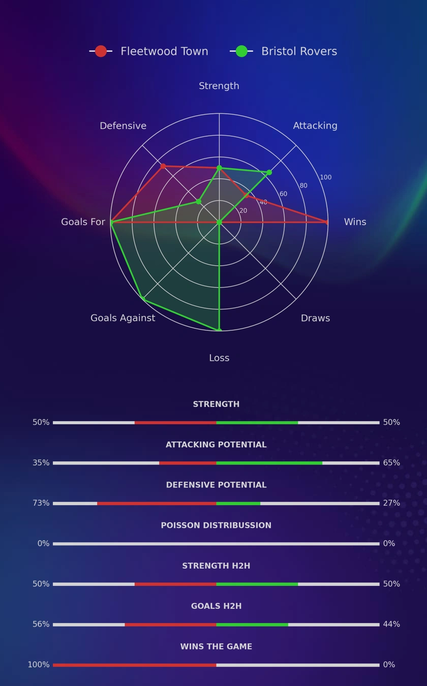 Fleetwood Town - Bristol Rovers diagrams