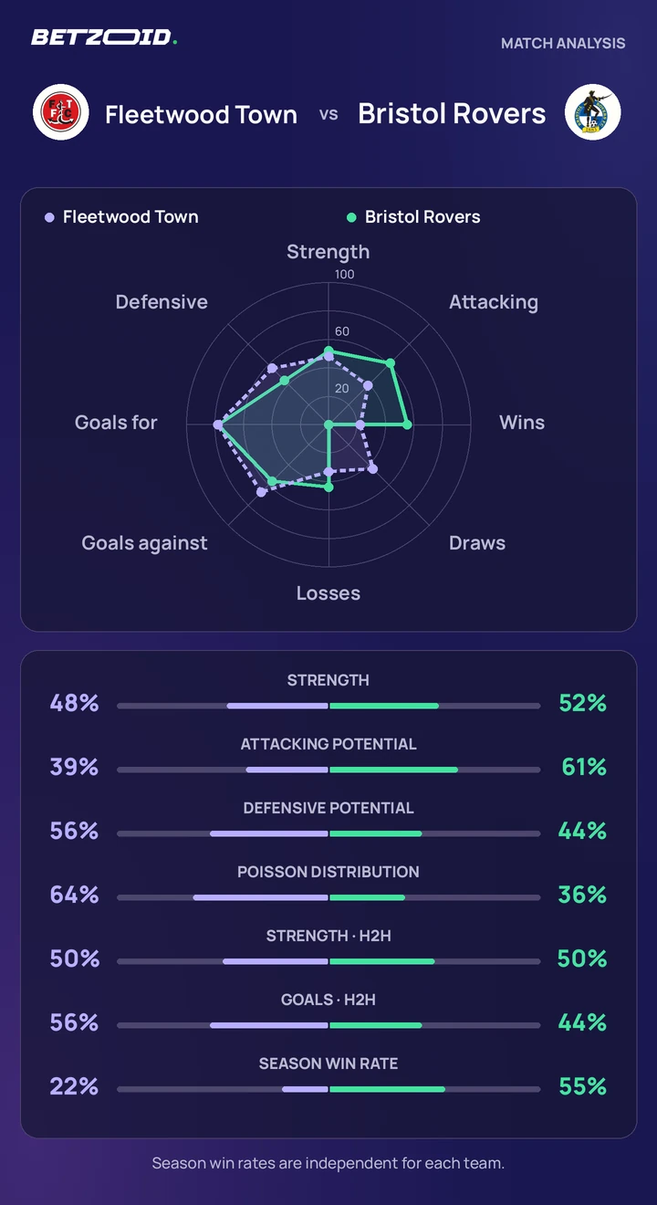 Fleetwood Town vs Bristol Rovers — team comparison Fleetwood Town vs Bristol Rovers statistics: team strength, attack, defence and head-to-head comparison.