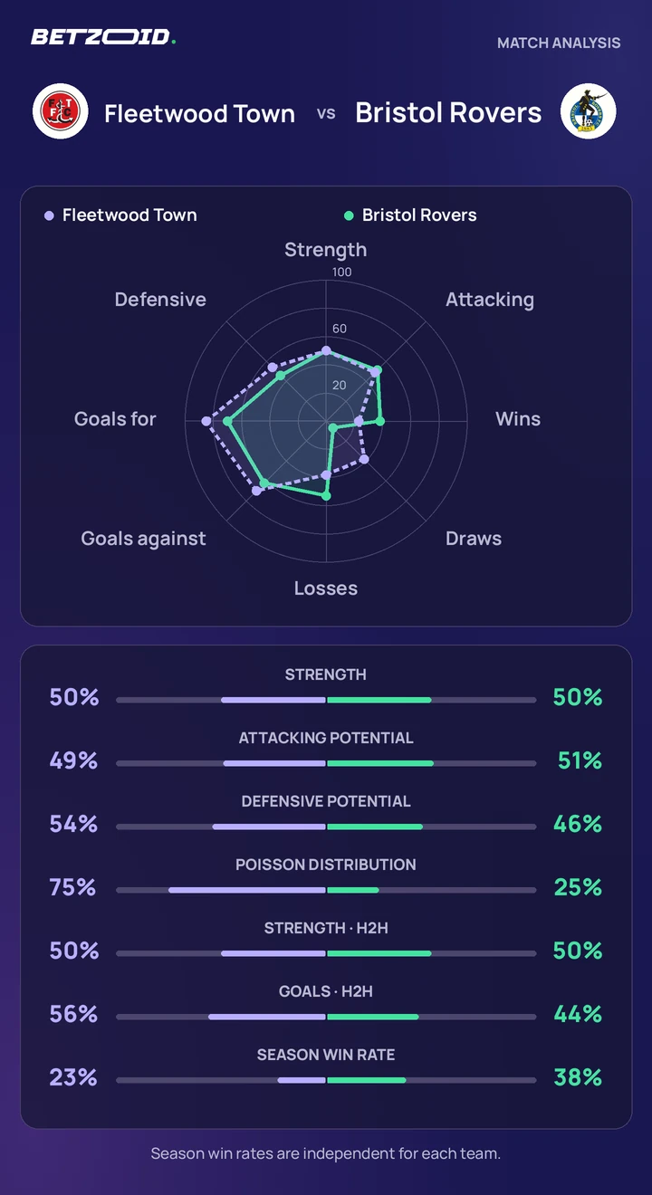 Fleetwood Town vs Bristol Rovers — team comparison Fleetwood Town vs Bristol Rovers statistics: team strength, attack, defence and head-to-head comparison.
