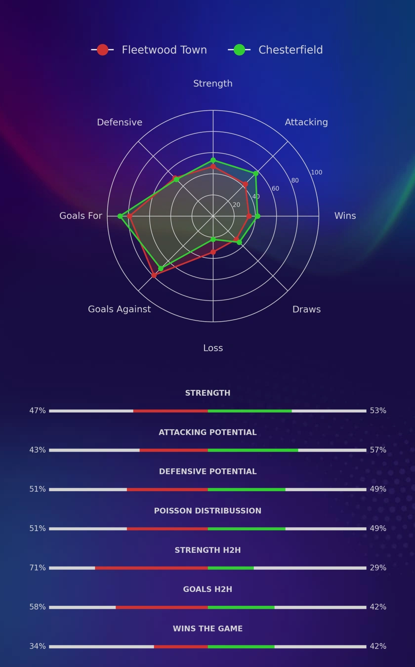 Fleetwood Town - Chesterfield diagrams