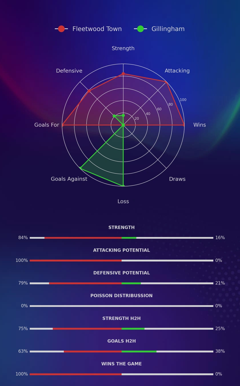 Fleetwood Town - Gillingham diagrams