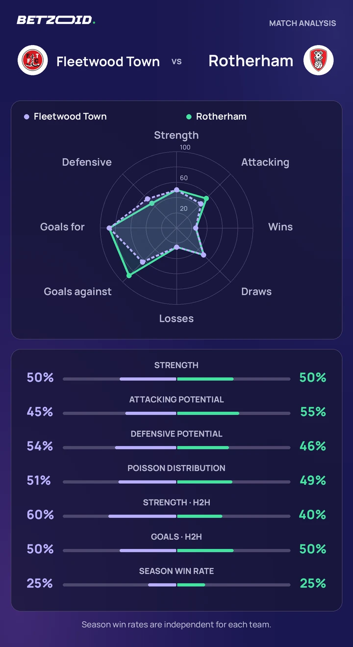 Fleetwood Town vs Rotherham — team comparison Fleetwood Town vs Rotherham statistics: team strength, attack, defence and head-to-head comparison.