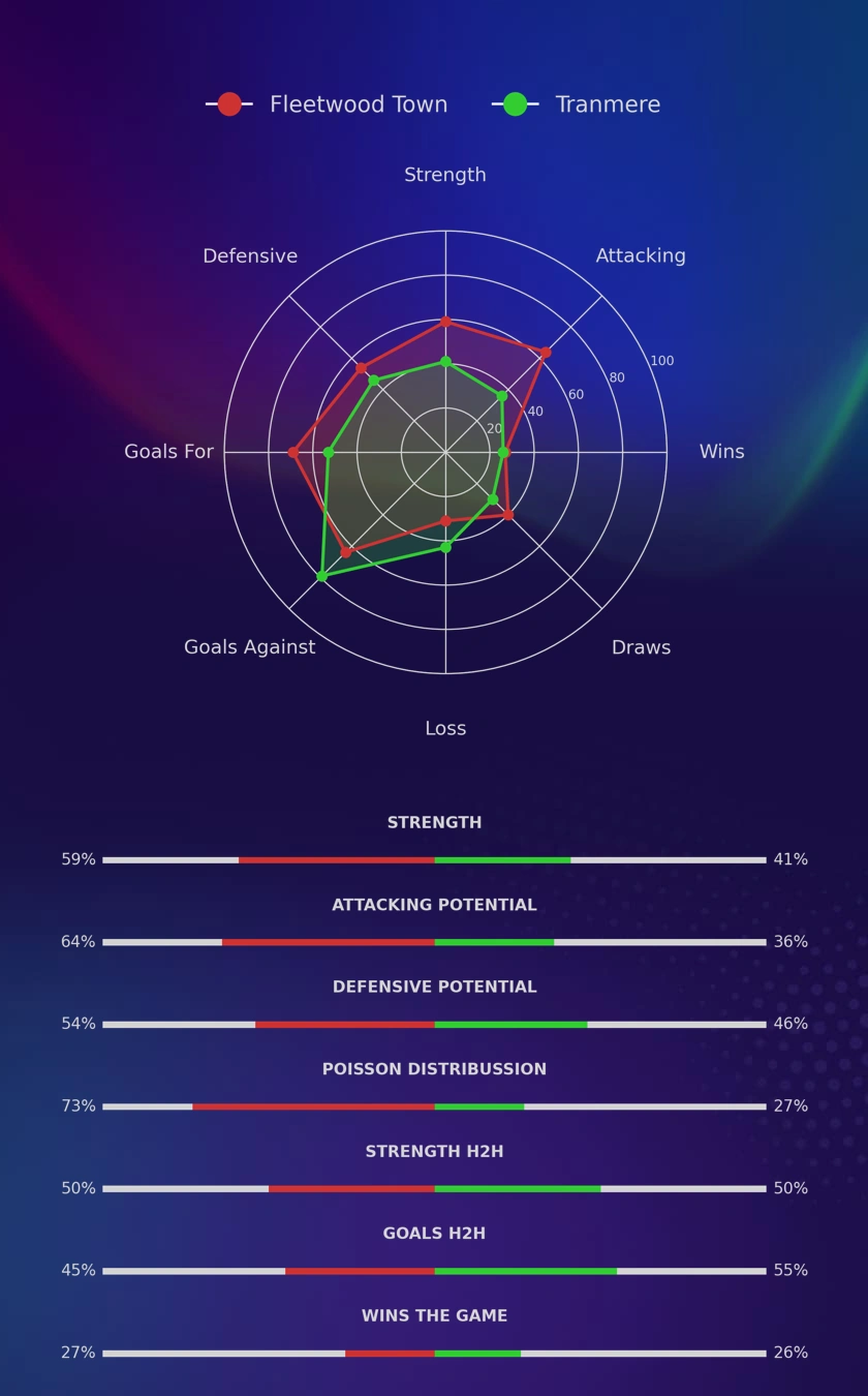 Fleetwood Town vs Tranmere (Saturday, 22 March 2025) Prediction 100