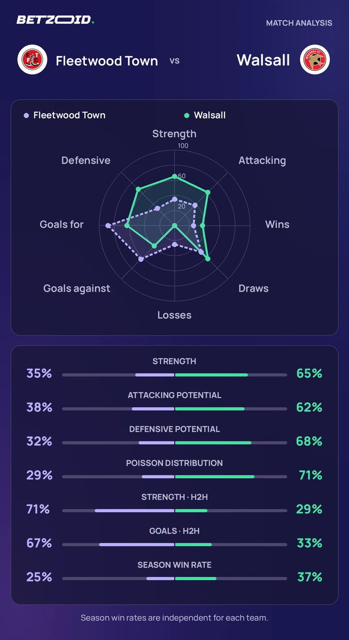 Fleetwood Town vs Walsall — team comparison Fleetwood Town vs Walsall statistics: team strength, attack, defence and head-to-head comparison.