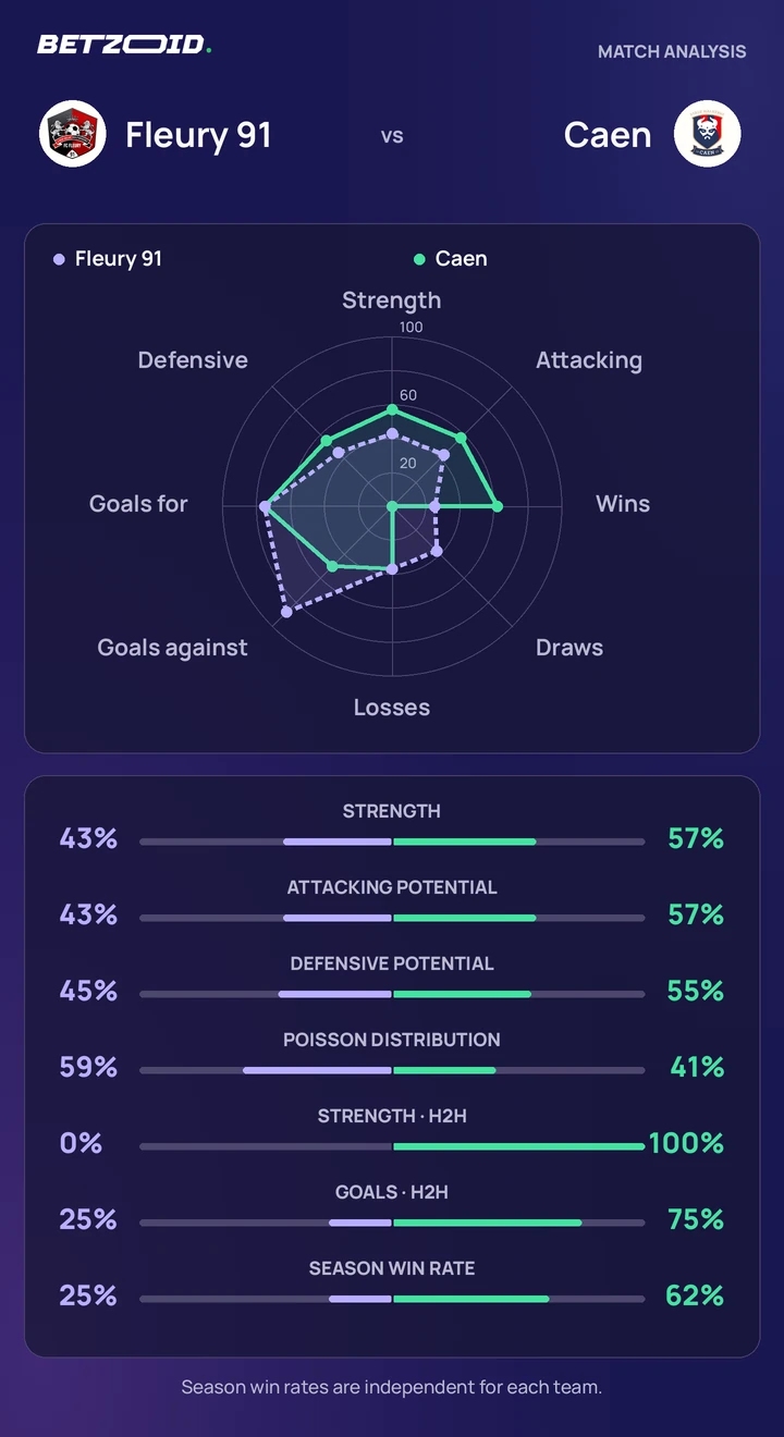 Fleury 91 vs Caen — team comparison Fleury 91 vs Caen statistics: team strength, attack, defence and head-to-head comparison.