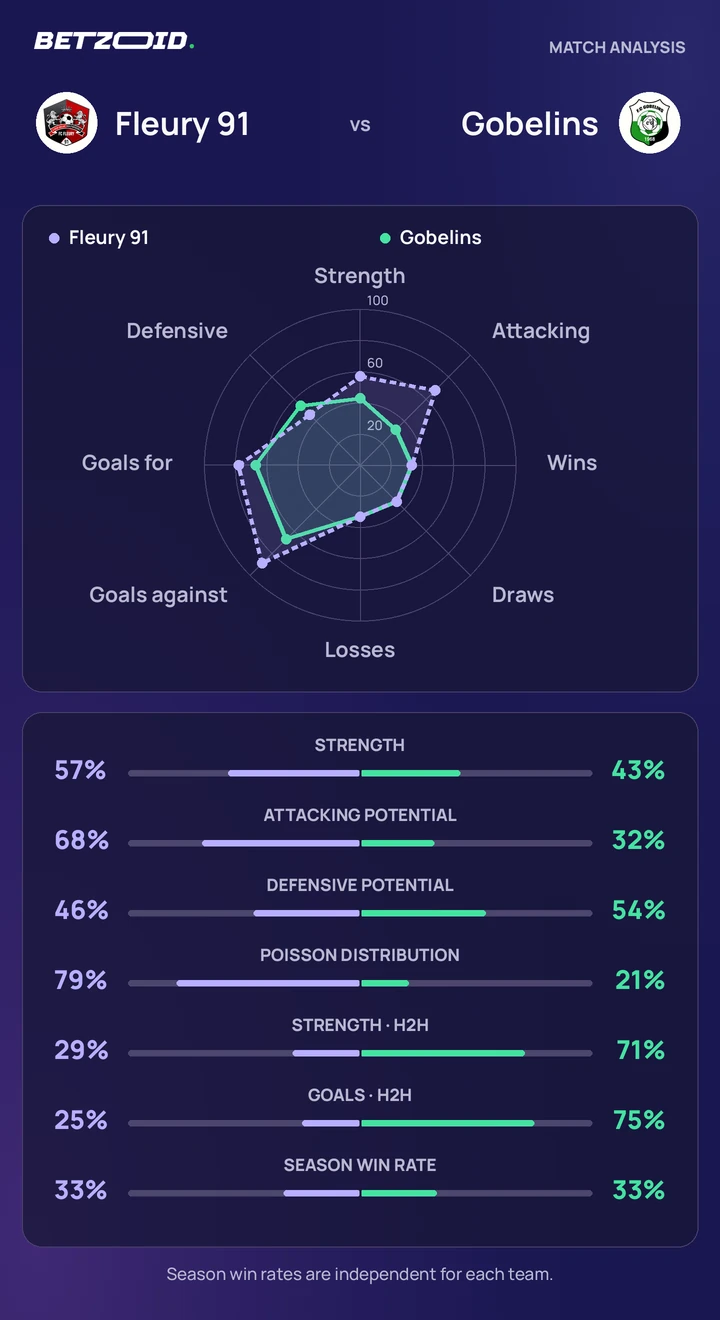 Fleury 91 vs Gobelins — team comparison Fleury 91 vs Gobelins statistics: team strength, attack, defence and head-to-head comparison.